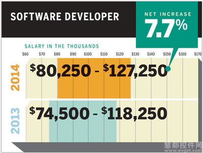 2014年IT界最具“錢”景的10類崗位 應用軟件開發(fā)深度解析