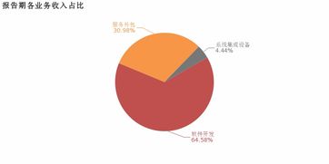 寶信軟件2018年歸母凈利潤同比大增57.3%，服務(wù)外包業(yè)務(wù)成核心利潤增長引擎